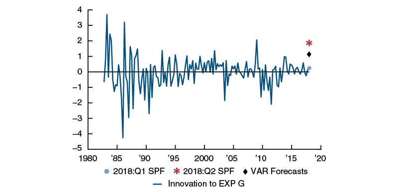 The estimated innovations to the professional forecasters’ expectations about federal spending over the next four quarters. The magnitude of this shock turns out to be pretty large compared with the estimated innovations to the SPF in the first quarter of 2018.