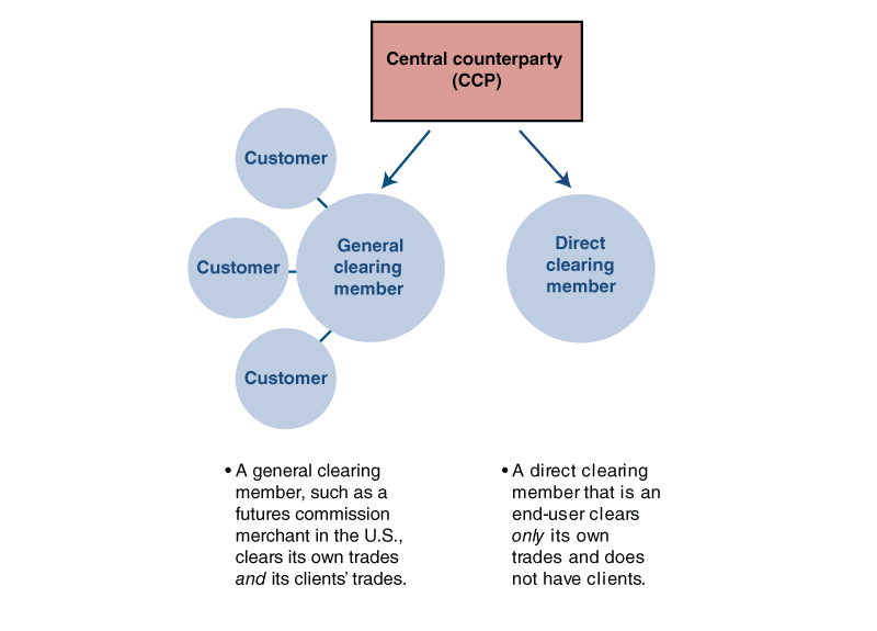 Some CCPs have encouraged major end-users of derivatives that meet CCP membership requirements to become direct clearing members themselves. 