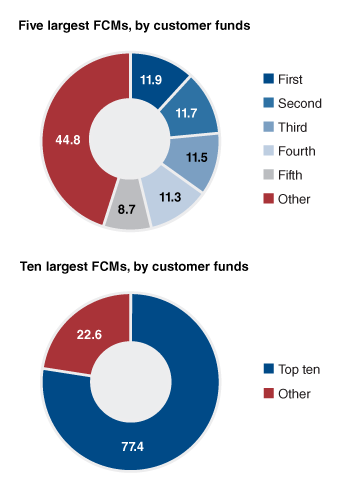 The largest five FCMs account for almost 60 percent of all customer funds, and the top ten FCMs account for a little over 80 percent.