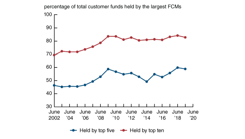 The largest five FCMs increased from 45 percent in 2002 to 60 percent of all customer funds. The top ten FCMs increased from about 70 percent in 2002 to a little over 80 percent today. 