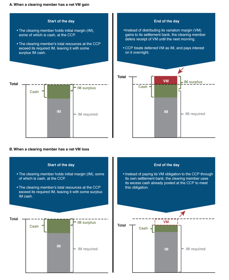 Illustration of the CCP settlement process for variation margin. 