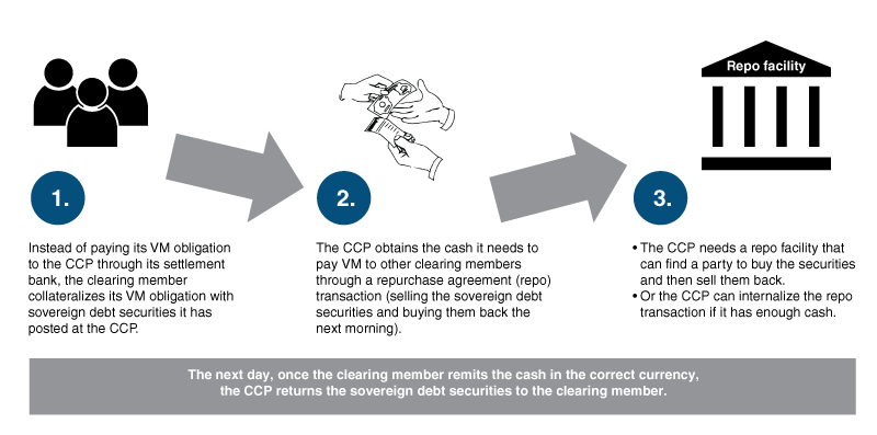 Through a repurchase agreement, the CCP could then pay VM cash to other clearing members that elected not to defer receipt of VM cash that afternoon.