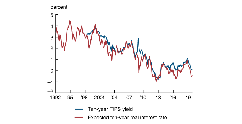 Figure 1 is a line chart that plots the ten-year TIPS yield from May 1998 through November 2019 and an expected ten-year real interest rate from January 1992 through November 2019. Both series have been trending downward since the 1990s.