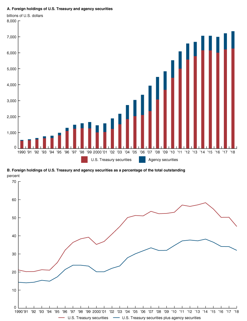 Panel A of figure 10 is a bar chart that shows the foreign holdings of U.S. Treasury and agency securities for each year from 1990 through 2018. Panel B of figure 10 is a line chart that plots the foreign holdings of U.S. Treasury securities as a percentage of total Treasury securities outstanding from 1990 through 2018, along with the foreign holdings of U.S. Treasury and agency securities as a percentage of total Treasury and agency securities outstanding from 1990 through 2018.