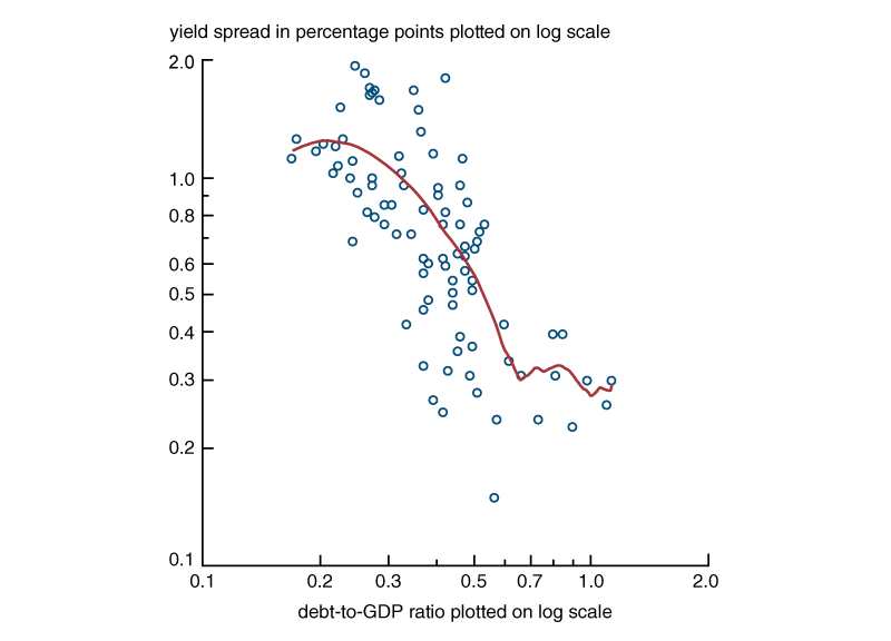 Figure 11 is a scatter plot showing the relationship between the Treasury-debt-to-GDP ratio (plotted on the horizontal axis) and the long-maturity AAA corporate bond–Treasury yield spread (plotted on the vertical axis). Figure 11 also includes a line graph that plots the kernel smoother summarizing the relationship between the two variables.