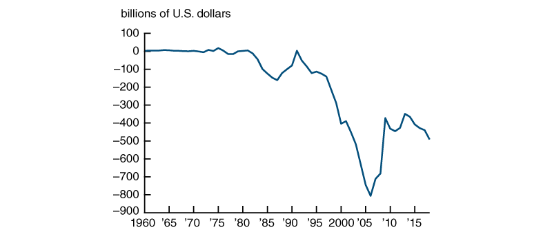 Figure 2 is a line chart that plots the U.S. current account from 1960 through 2018.