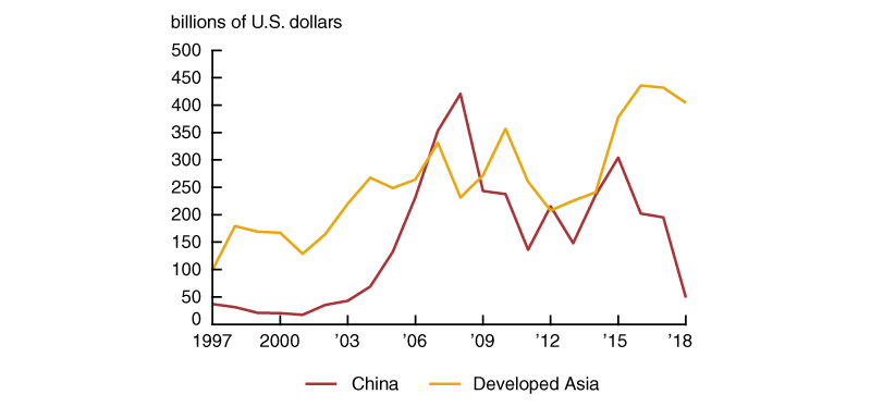 Figure 3 is a line chart that plots the current accounts of China and developed Asia from 1997 through 2018.