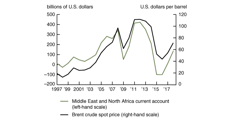 Figure 4 is a line chart that plots the current account of the Middle East and North Africa region, along with the Brent crude spot price, from 1997 through 2018.
