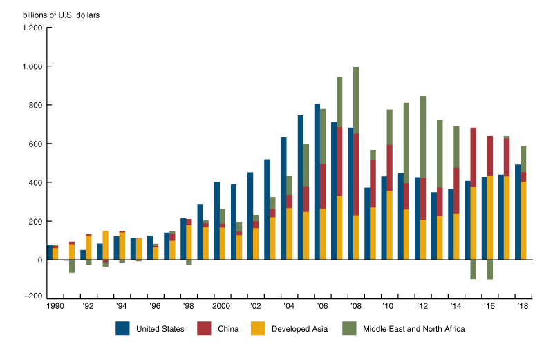 Figure 5 is a bar chart that shows the capital account of the United States, alongside the current accounts of China, developed Asia, and the Middle East and North Africa, for each year from 1990 through 2018.
