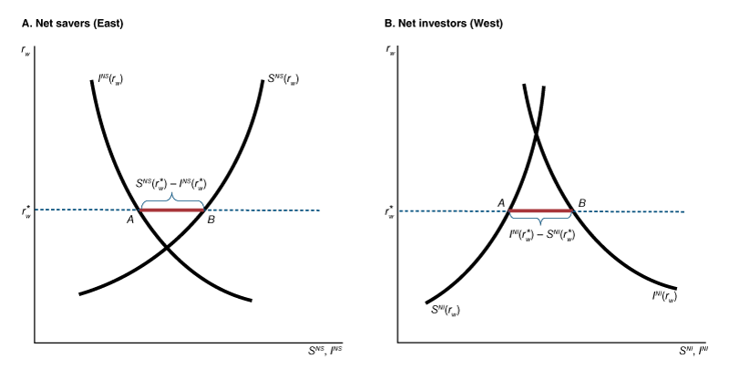 Figure 6 features two line diagrams that illustrate the conceptual relationship between excess saving in the East (the net savers in panel A), current account deficits in the West (the net investors in panel B), and the determination of the equilibrium world interest rate in a two-region model economy.