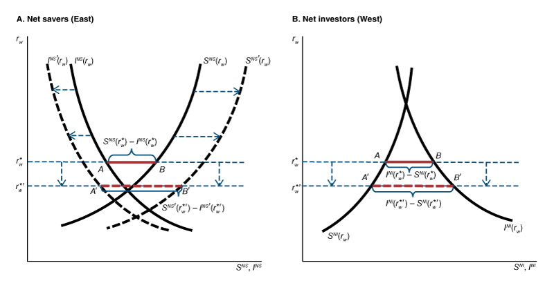Figure 7 features two line diagrams that illustrate how in a two-region model economy, the world equilibrium interest rate would shift, both in the East (the net savers in panel A) and the West (net investors in panel B), when countries in the East increase their saving and/or reduce their domestic investment.