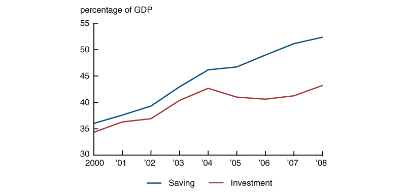 Figure 8 is a line chart that plots the saving and investment of China as percentages of its GDP from 2000 through 2008.