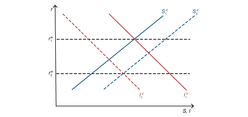 Figure 9 is a line diagram that theoretically illustrates how the relative shifts of the world saving and investment schedules govern the equilibrium world interest rate and the quantity of saving and investment.
