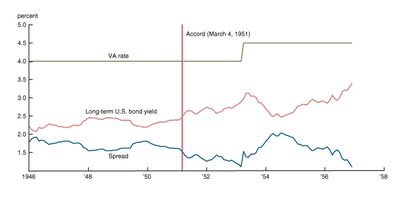 This graph shows the interest rate on VA mortgages from 1946 to 1957, along with long-term US bond yields, and the spread between them.  The VA mortgage rate is flat at 4 percent, until it increases to 4.5 percent in 1953. The long-term US bond yield stays under 2.5 percent until the accord in 1951, at which point it rises above 2.5 percent.  The spread, in turn, was above 1.5 percent until the accord, after which it falls below 1.5 percent, and then starts to vary above and below that rate by late 1953 and after. 