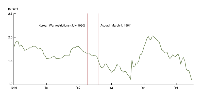 This graph shows the spread between the VA mortgage rate and long-term Treasury yields from 1946 and 1956.  This spread is above 1.5 percent until the Accord, at which point it falls below 1.5 percent and then starts to vary by 1953.