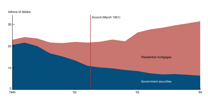 This graph shows the holdings of residential mortgages and US government securities at life insurance companies from 1945 to 1960.  The graph shows a steady decline in government securities holdings and a steady rise in residential mortgages, though there is a small inflection point after the Accord in 1951 when the rate of the decline in government securities holdings slows, and the growth of residential mortgage holdings becomes somewhat more volatile.