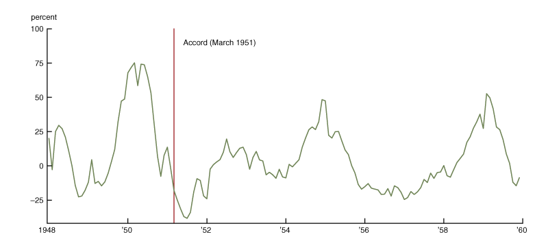 This graph shows housing starts from 1948 to 1960.  Starts fluctuate cyclically, and reach a peak in late 1949 and early 1950.  Starts reach a low point in the months after the Accord in mid 1951.