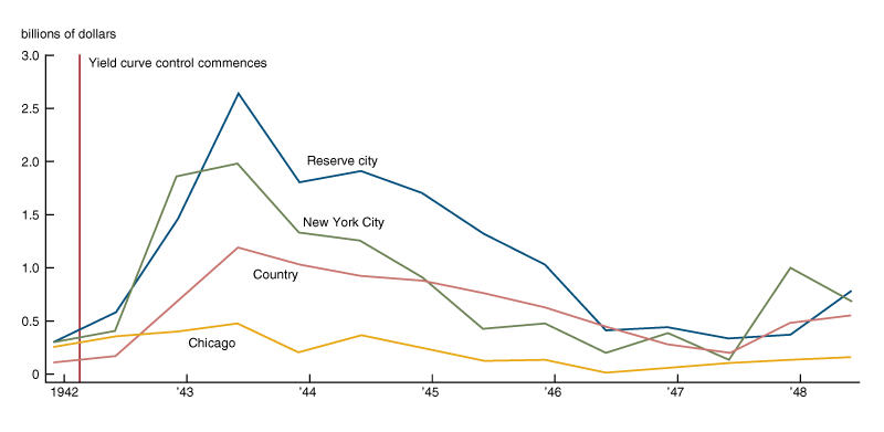 This figure shows the aggregate volume of Treasury bills owned by different types of banks from 1942 to 1948.  Reserve City banks and NYC banks increased their holdings rapidly in 1942, and then reduced their holdings slowly after mid-1943.  Country banks also increased their holdings to mid-1943, but reduced them at a slower pace.  Chicago bank holdings were relatively constant and low throughout.