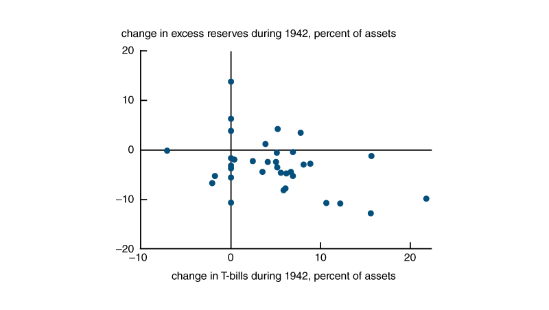 This graph shows a scatterplot of the change in excess reserves during 1942, as a percent of assets, plotted against the change in T-bill holdings during 1942, as a percent of assets, among New York City Banks.  There is a general tendency in which banks that had larger increases in Treasury bills had larger declines in excess reserves.
