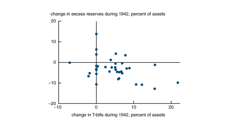 This graph shows a scatterplot of the change in excess reserves during 1942, as a percent of assets, plotted against the change in T-bill holdings during 1942, as a percent of assets, among New York City Banks. There is a general tendency in which banks that had larger increases in Treasury bills had larger declines in excess reserves.
