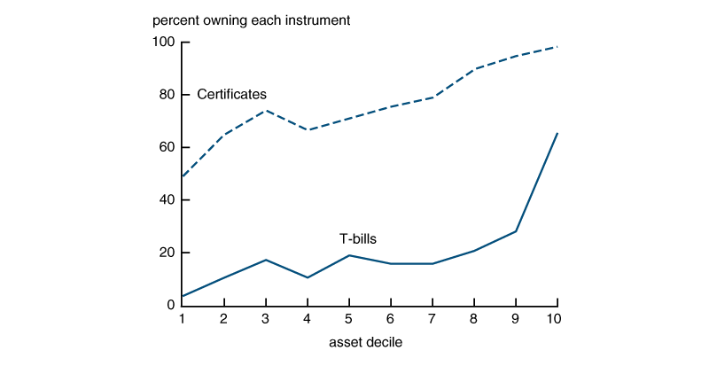 This graph splits banks into ten deciles based on their asset size.  Within each decile, it shows the percent of banks that held Treasury certificates or bills as of 1942.  The percentage of banks that held bills is small outside of the top decile.  In contrast, the percentage of banks that held certificates is much higher for every decile.