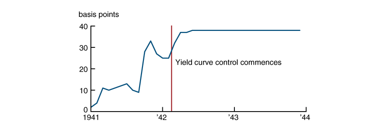 This graph shows the evolution of yields on T-bills from 1941 to 1944. Starting at a few basis points, yields generally increase over 1941, and soon after the imposition of yield curve control in 1942, stabilize at three eighths percent through the end of the period graphed.