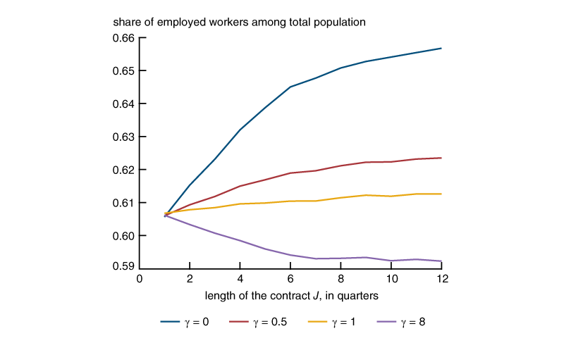 Figure 4 is a line chart displaying four lines. Each of these lines displays the equilibrium employment-to-population ratio as a function of the length of temporary employment contracts for a particular value of the intertemporal substitution parameter γ. The four values considered for γ are 0, 0.5, 1, and 8.