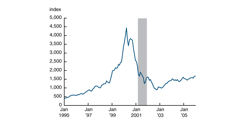 Figure 1 is a line chart that plots the average monthly values of the Nasdaq-100 index from January 1995 through December 2005.