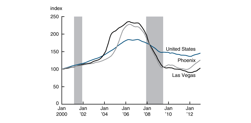 Figure 2 is a line chart that plots the average monthly values of the Case-Shiller Home Price Indices for the United States as a whole, Phoenix, and Las Vegas from January 2000 through December 2012.