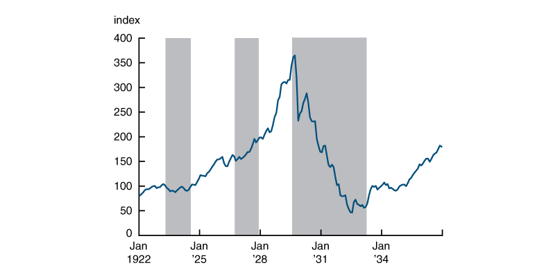 Figure 3 is a line chart that plots the average monthly values of the Dow Jones Industrial Average from January 1922 through December 1936.