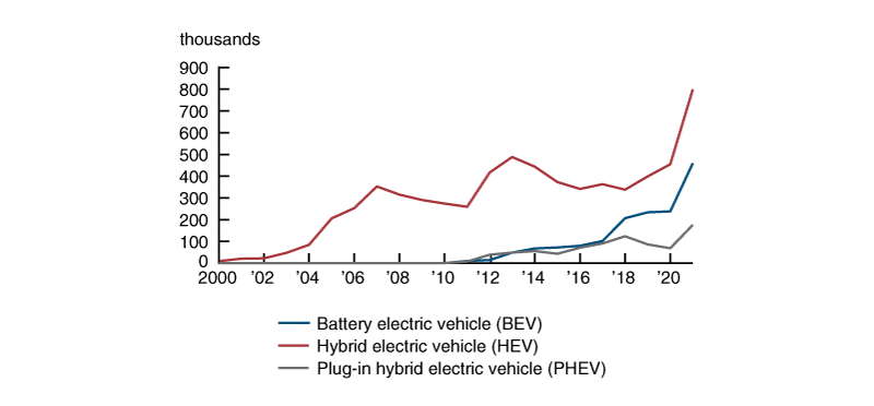 Figure 1 is a line chart that shows the growth in light electric vehicle sales, measured on an annual basis from 2000 through 2021. The chart distinguishes three electric vehicle categories: battery electric, hybrid electric, and plug-in hybrid electric vehicles.