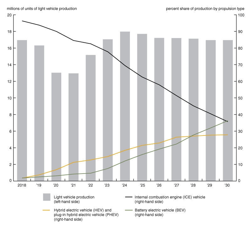 Figure 2 is combination line and bar chart on North American light vehicle production from Robinet (2022). This figure depicts the changing mix of light vehicle production by propulsion type in North America on an annual basis from 2018 through 2030. The chart distinguishes three categories of vehicles: internal combustion engine, battery electric, and hybrid electric vehicles.
