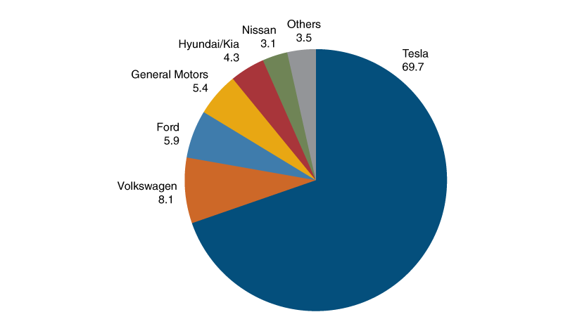 Figure 6 is a pie chart that illustrates the market share of new battery electric vehicle sales in the United States by carmaker in 2021.