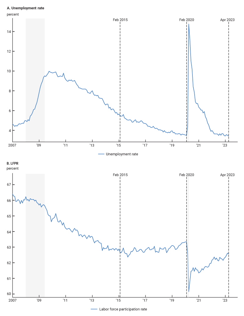 Figure 1 includes two time series plots from 2007 through April 2023 with recession periods shaded in. Panel A shows the unemployment rate rising from 3.5% to 14.7% in March 2020 but also the unemployment rate rebounding quickly, back to 6% by the end of 2020 and reaching its pre-pandemic low of 3.5% within two years. Contrastingly, Panel B shows the labor force participation rate and its slower recovery following the March 2020 drop. As of April 2023, it was still 0.7 percentage points below its pre-pandemic level. This gap is often called the missing workers.