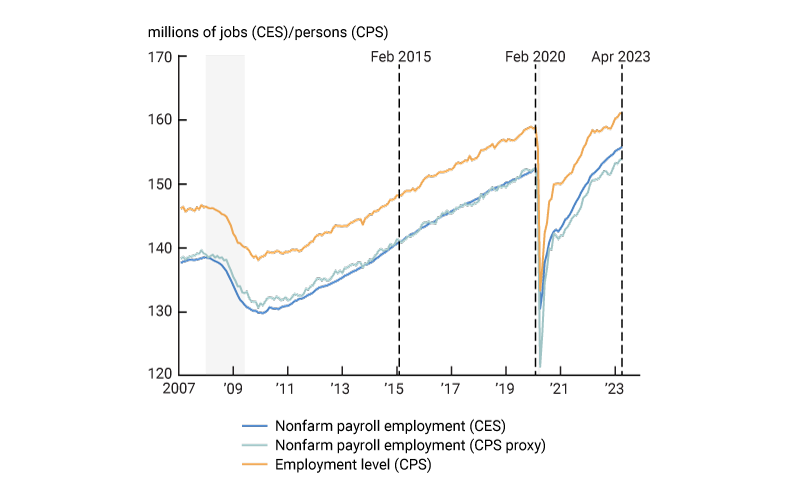 Figure 3 shows three different measures of employment from 2007 to April 2023. It shows that the CPS employment level is around 10 million jobs higher than the CPS proxy of nonfarm payroll employment, which is very close to the CES level of nonfarm payroll employment. This dispels the concern that the CNP is overestimated since if this were the case, then the CPS based proxy would be greater than CES's measure, which is not the case.