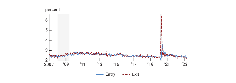 Figure 5 shows the entry and exit rates of the labor force as a fraction of the population. The two lines are of the same magnitude for most of the past 15 years; however, exits spiked much higher than entries during the pandemic and entry rates reminded higher after that.