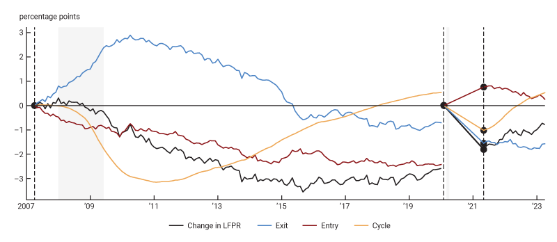 Figure 6 illustrates the combined contribution of the components of LFPR: the entry, exit, and cycle components. The graph starts each decomposition at the troughs of the unemployment rate. Although a common explanation of the procyclical nature of the participation rate is that marginal workers exit during recessions and rejoin towards the end of business cycle expansions, this figure shows that the cycle component is the only part of LFPR contributing procyclical pressure. The exit component is shown to instead be mildly countercyclical. The figure also shows that the downward pressure caused by increased unemployment pushes the participation rate down by more than a percentage point, for each recession.