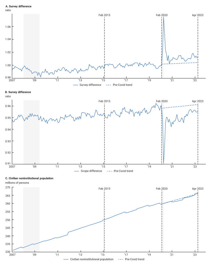 Figure A1 consists of three panels. The top panel shows the time series for the survey difference component of equation 3). The survey difference ratio is relatively constant before the pandemic and then spikes during the Covid recession. It returns to a bit above its pre-pandemic trend afterwards.
        The middle panel shows the scope difference from equation 3). It is relatively constant before February 2020. Drops during the pandemic. Then recovers to close to its pre-pandemic trend in 2023. 
        The bottom panel shows the time series for the civilian noninstitutional population. This time series has annual steps up and down in it due to annual revisions of population estimates. In April 2023 the population estimate is slightly above the prepandemic trend.
        