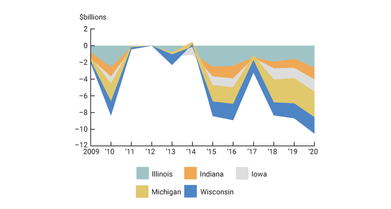 Figure 1 is a stacked area chart showing the difference between highway user tax revenues and total capital outlays for states in the Federal Reserve's Seventh District (Illinois, Indiana, Iowa, Michigan, and Wisconsin) from 2009 through 2020. The net balance is negative (outlays exceeding revenues) for nearly all states throughout the period. The gap grew in all states between 2017 and 2020 (which is the latest available data) to a combined -$10.5 billion).