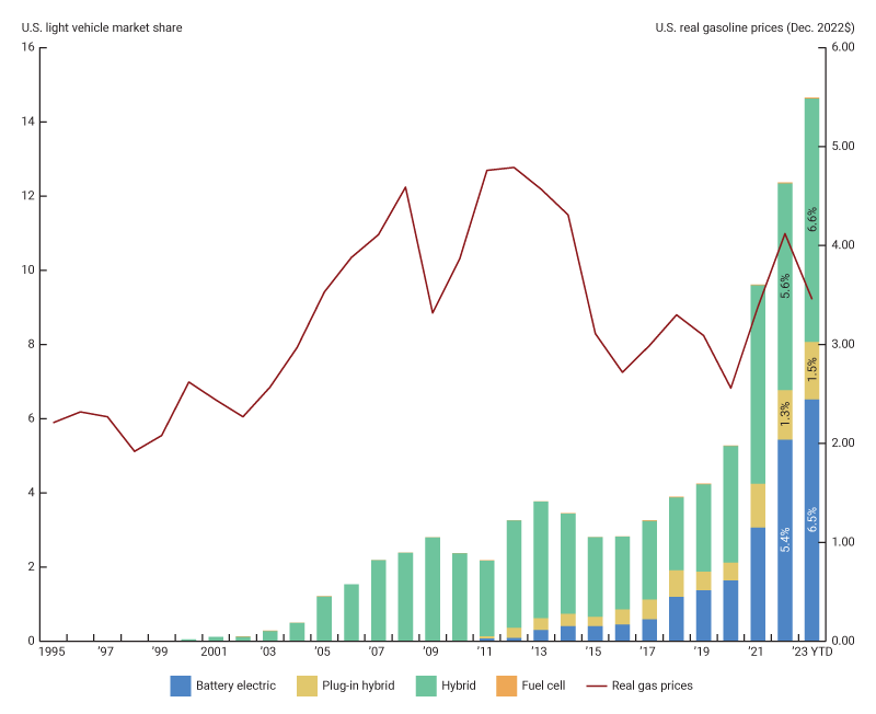 Figure 2 is a combination bar and line chart. The stacked bars represent the new U.S. light vehicle market share for vehicles that are battery electric, plug-in hybrid, hybrid, or fuel cell and shows the combined share growing from 0% in 1995 to just over 14.6% in 2023 YTD through May. The line shows the real price of a gallon of gasoline which rose sharply in the early 2000s--which corresponds to growth in the hybrid electric vehicle market share. Real gas prices fluctuated between 2009 and 2020 and the combined market share of all types of electric vehicles also varied in this period. There is a sharp increase in combined electric market share in 2021 with the introduction of new models and increasing gas prices, and the market share continued to increase in early 2023 despite a moderation in real gas price.