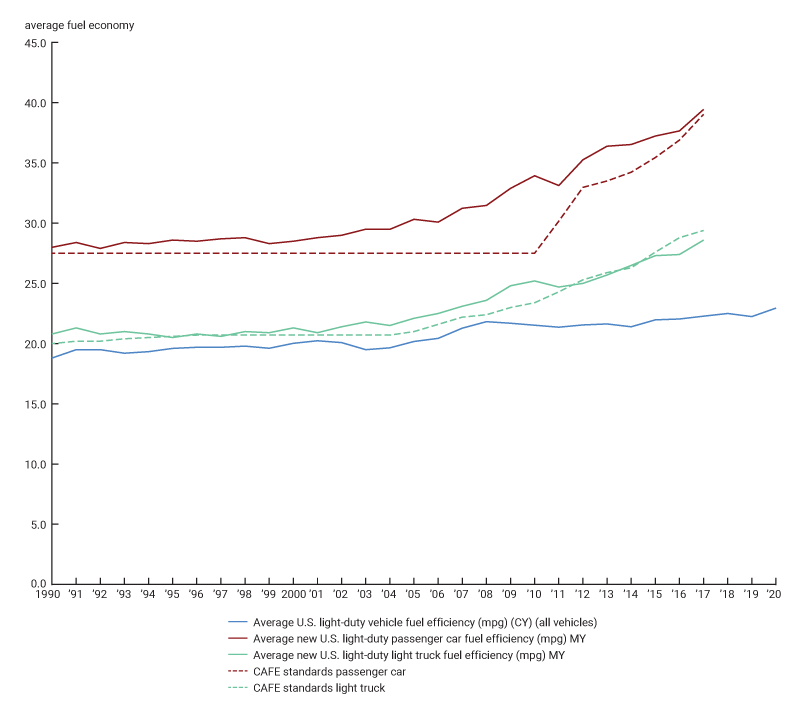 Figure 3 is a line chart that shows average fuel efficiency in miles per gallon for three categories of new light vehicles: all vehicles, passenger cars, and light trucks as well as two individual lines showing the Corporate Average Fuel Economy regulatory standards for passenger cars and light trucks. The average fuel economy for new light duty passenger cars and light trucks has increased between 2010 and 2017 (2017 is the latest data available). The average fuel efficiency for all new passenger cars has exceeded the target in all years (1993-2017) but the gap between the average efficiency and the regulatory targets has narrowed over time. For light trucks, the average fuel efficiency tracked the standard more closely and was slightly lower than the regulatory standard in 2016 and 2017. The average fuel efficiency for all vehicles combined increased only moderately--from 19.5 miles per gallon in 1993 to 22.5 miles per gallon in 2020 (latest data available).
