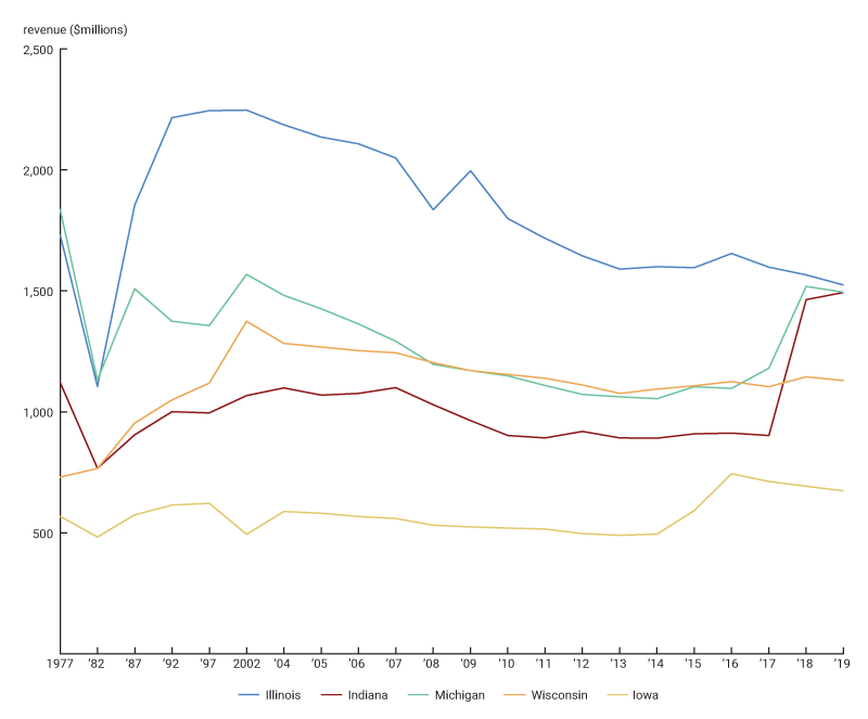 Figure 4 is a line chart that shows the motor fuel tax revenues for states in the Federal Reserve's Seventh District (Illinois, Indiana, Iowa, Michigan, and Wisconsin) between 1977 and 2019 (latest data available). The lines show generally flat or falling revenues in real 2020 dollars through the period shown. The states that have adjusted their motor fuel tax formulas (Indiana, Iowa, and Michigan) show upticks when these changes took effect.