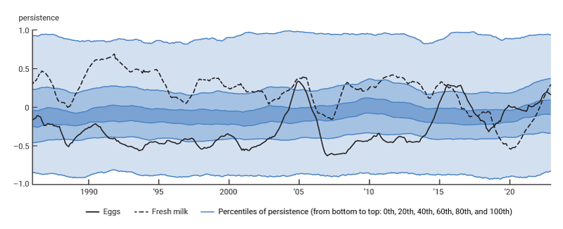 Figure 1 is a line chart that plots the evolution of persistence (the autoregressive coefficient estimated over rolling windows of 12 months) for the different components of PCE inflation. The shaded areas indicate a selection of percentiles of persistence, and the two black lines (solid and dashed) are estimates of persistence for the eggs and fresh milk components of PCE inflation (respectively). Persistence varies widely across the inflation components and over time.