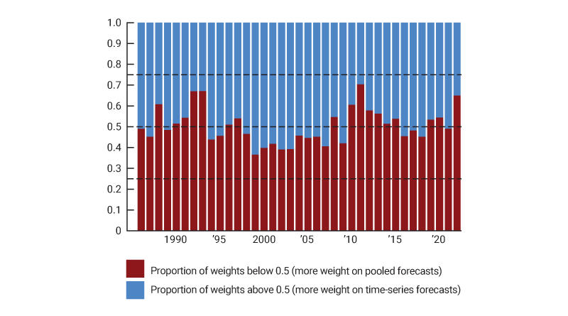 Figure 2, panel A is a bar chart showing the proportion of core PCE inflation components for which the individual weighting method assigns a weight below 0.5 to the time-series forecast, indicating more weight on the pooled forecast (conversely, a weight above 0.5 indicates more weight on the time-series forecast). There is some time variation, but the proportion is approximately equally split between the pooled and time-series forecasts.