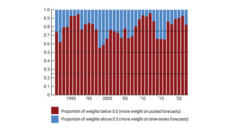 Figure 2, panel B is a bar chart showing the proportion of noncore PCE inflation components for which the individual weighting (IW) method assigns a weight below 0.5 to the time-series forecast, indicating more weight on the pooled forecast (conversely, a weight above 0.5 indicates more weight on the time-series forecast). There is some time variation, but relative to the breakdown for core PCE components, the proportion of noncore PCE components for which IW assigns greater weight to the pooled forecasts than the time-series forecasts is higher.
