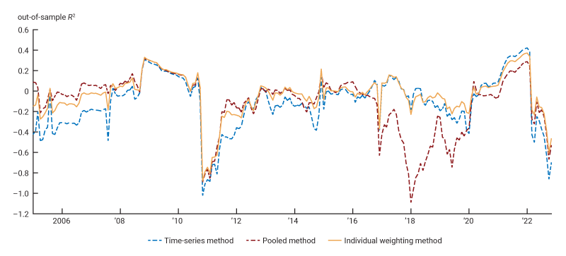 Figure 4 is a line chart that reports the evolution of out-of-sample performance of the time-series, pooled, and IW forecasts for the AR(1) model, measured by the out-of-sample R-squared estimates computed over rolling windows of 12 months. The relative performances of the three forecasts change over time, but the IW forecast is robust in the sense that it never has the lowest R-squared.
