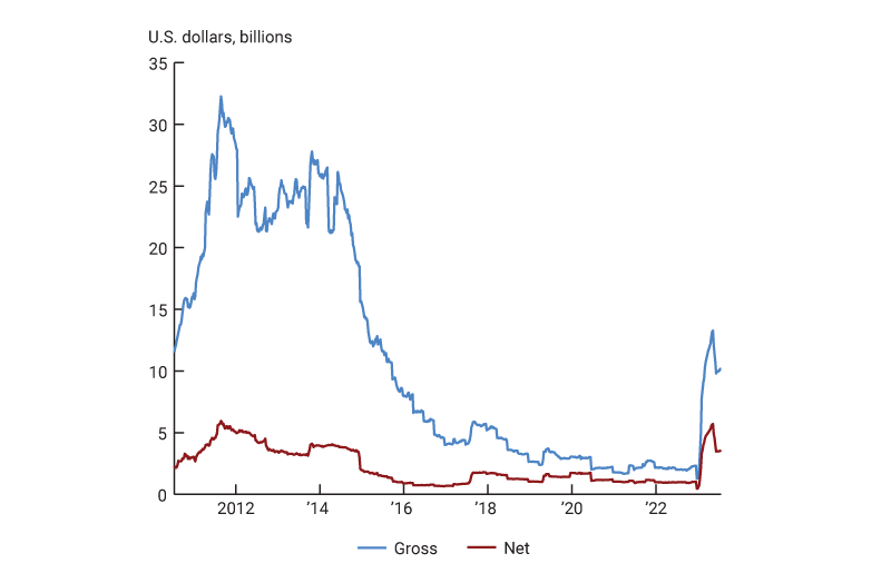 Figure 2 is a line chart that shows the gross and net notional outstanding amounts in U.S. CDS contracts.