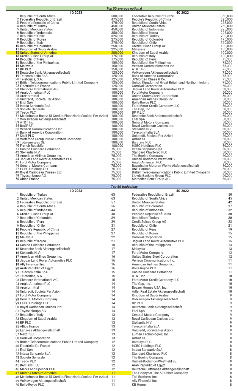 Figure 4 is a table that lists the top single-name CDS contracts by average notional (left panel) and trades per day (right panel) for the fourth quarters of 2023 and 2022, respectively. When looking at average notional across the roughly 500 single-name entities tracked by the Depository Trust & Clearing Corporation (DTCC), the U.S. CDS ranked 12th in the first quarter of 2023, increasing from 466th in the fourth quarter of 2022.