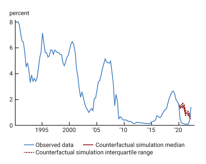 Figure 2, panel A is a line chart showing the one-year Treasury yield over the period 1990–2022, together with the simulated series in the counterfactual exercise over the period 2020–22.