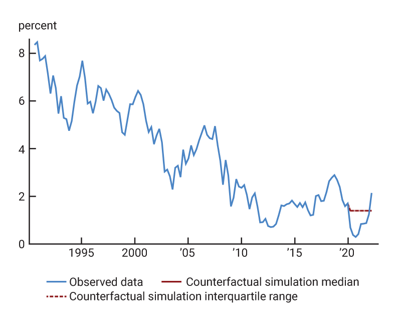  Figure 2, panel B is a line chart showing the five-year Treasury yield over the period 1990–2022, together with the simulated series in the counterfactual exercise over the period 2020–22.